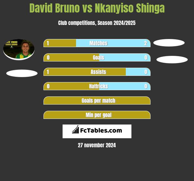 David Bruno vs Nkanyiso Shinga h2h player stats