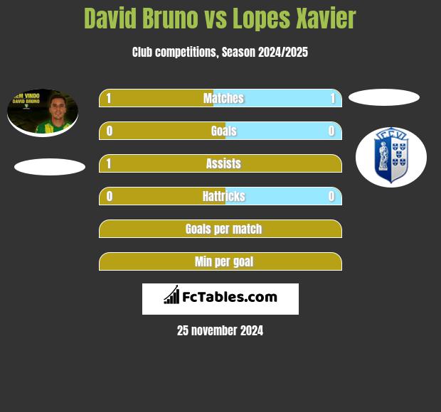 David Bruno vs Lopes Xavier h2h player stats