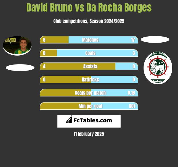 David Bruno vs Da Rocha Borges h2h player stats