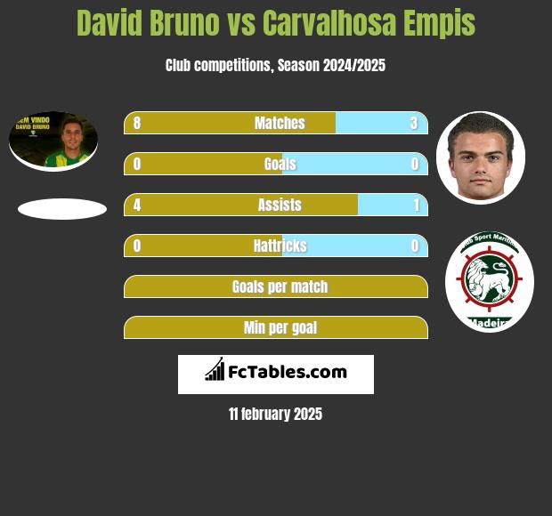 David Bruno vs Carvalhosa Empis h2h player stats