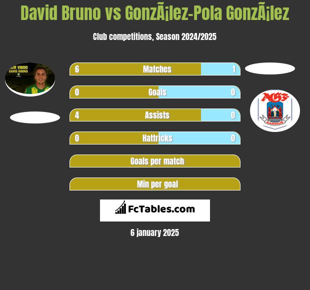 David Bruno vs GonzÃ¡lez-Pola GonzÃ¡lez h2h player stats