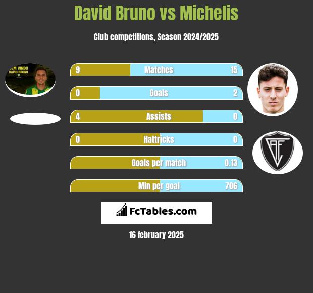 David Bruno vs Michelis h2h player stats