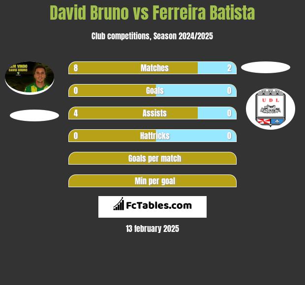 David Bruno vs Ferreira Batista h2h player stats