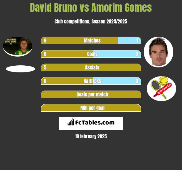 David Bruno vs Amorim Gomes h2h player stats