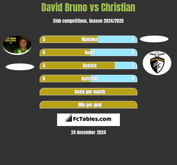 David Bruno vs Christian h2h player stats