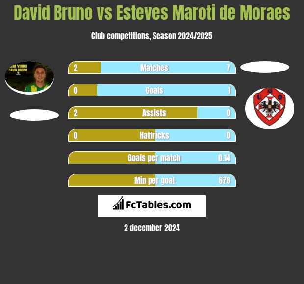 David Bruno vs Esteves Maroti de Moraes h2h player stats