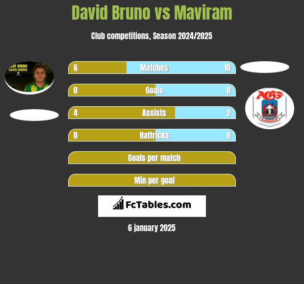 David Bruno vs Maviram h2h player stats