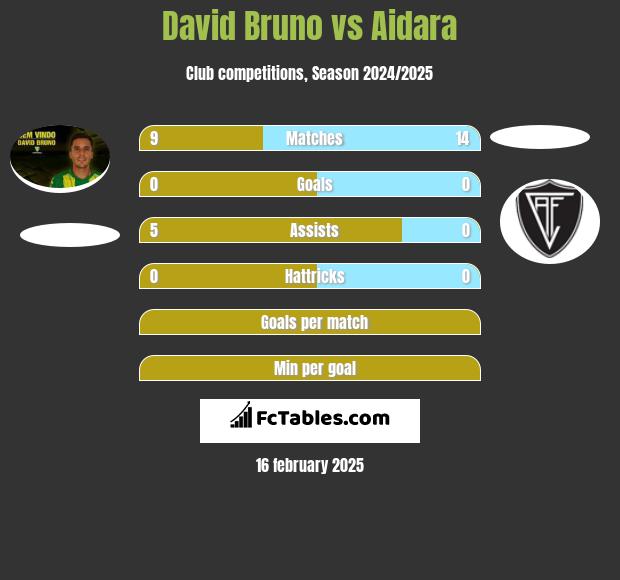 David Bruno vs Aidara h2h player stats