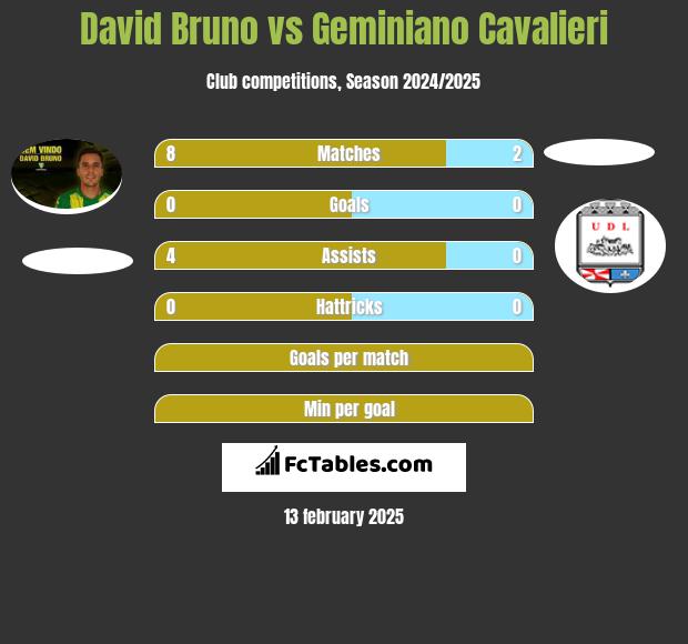 David Bruno vs Geminiano Cavalieri h2h player stats