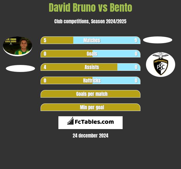 David Bruno vs Bento h2h player stats