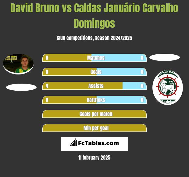 David Bruno vs Caldas Januário Carvalho Domingos h2h player stats