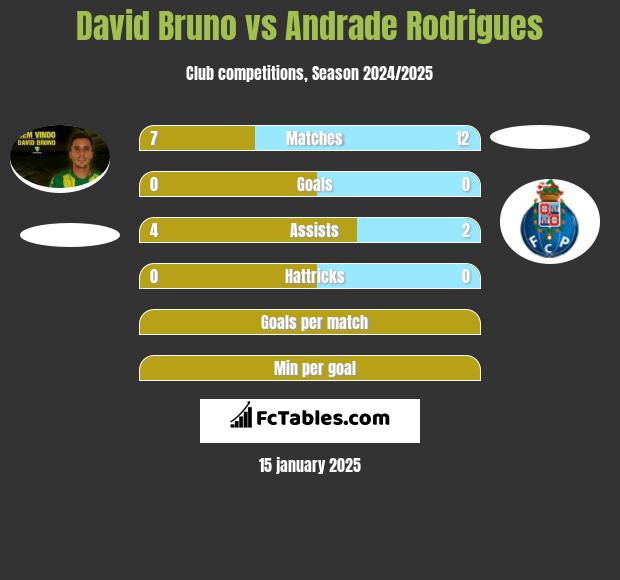 David Bruno vs Andrade Rodrigues h2h player stats