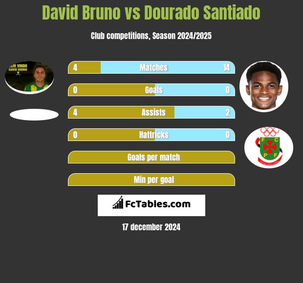 David Bruno vs Dourado Santiado h2h player stats