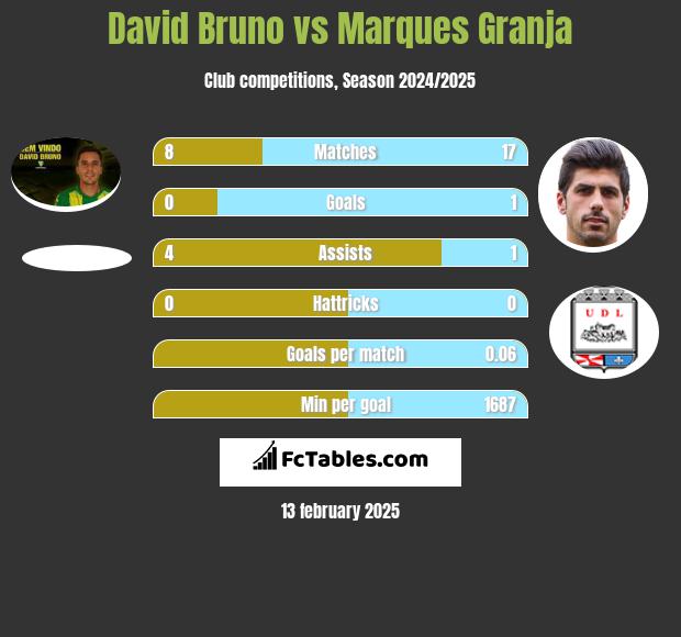 David Bruno vs Marques Granja h2h player stats