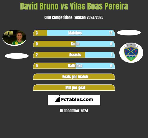 David Bruno vs Vilas Boas Pereira h2h player stats