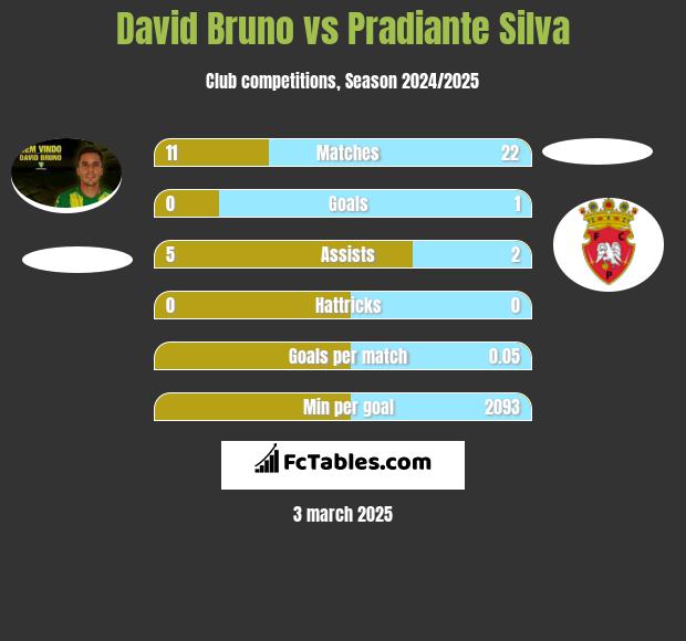 David Bruno vs Pradiante Silva h2h player stats