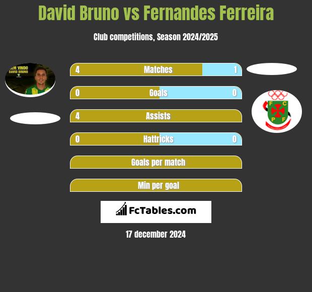 David Bruno vs Fernandes Ferreira h2h player stats