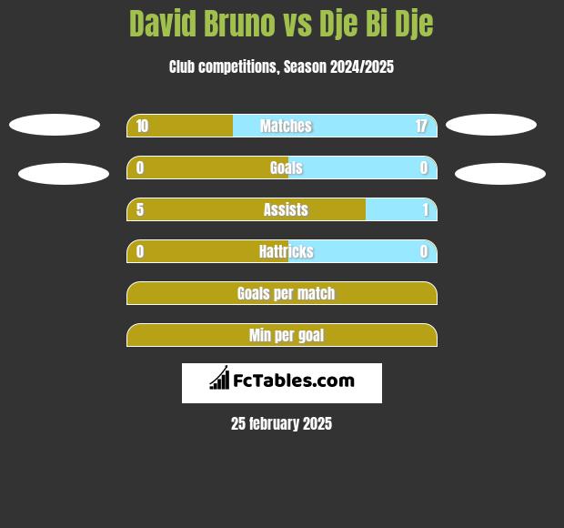 David Bruno vs Dje Bi Dje h2h player stats