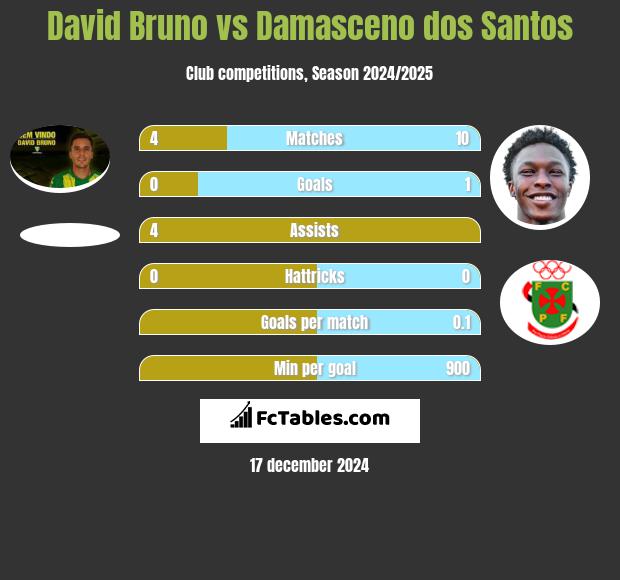 David Bruno vs Damasceno dos Santos h2h player stats