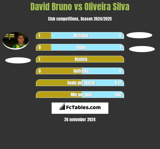 David Bruno vs Oliveira Silva h2h player stats