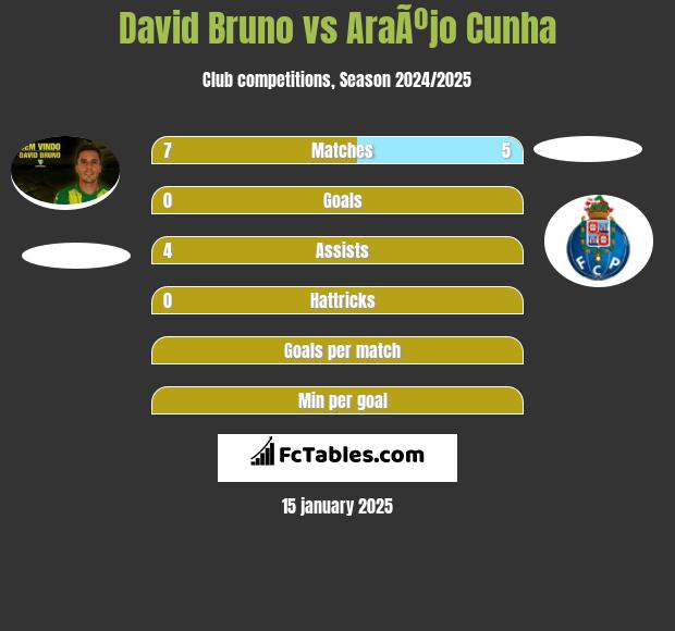 David Bruno vs AraÃºjo Cunha h2h player stats