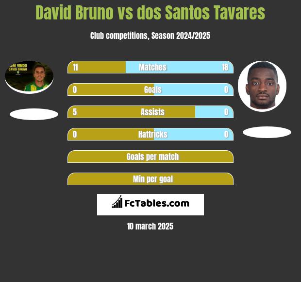 David Bruno vs dos Santos Tavares h2h player stats