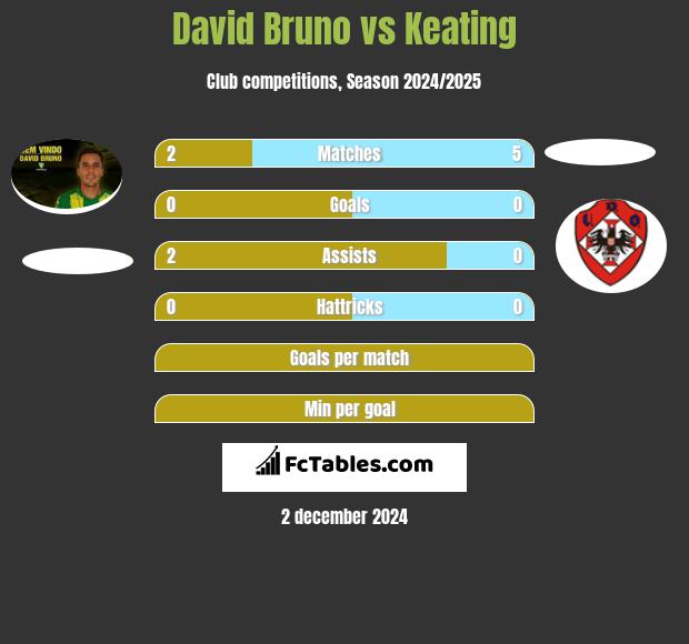 David Bruno vs Keating h2h player stats