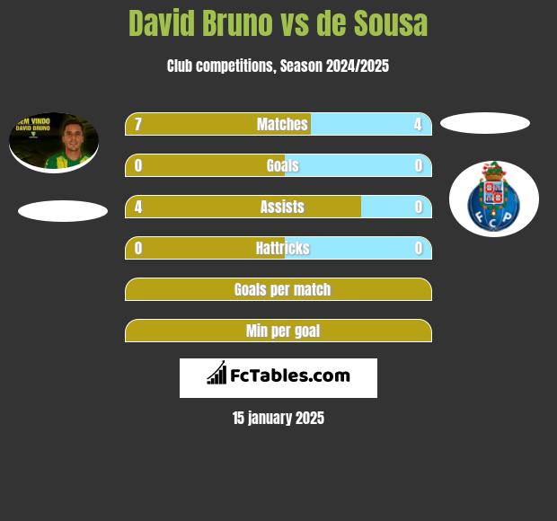 David Bruno vs de Sousa h2h player stats