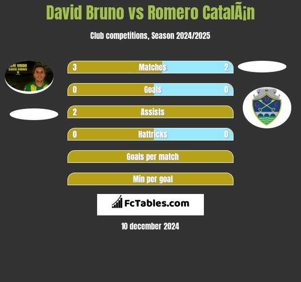 David Bruno vs Romero CatalÃ¡n h2h player stats