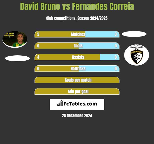 David Bruno vs Fernandes Correia h2h player stats