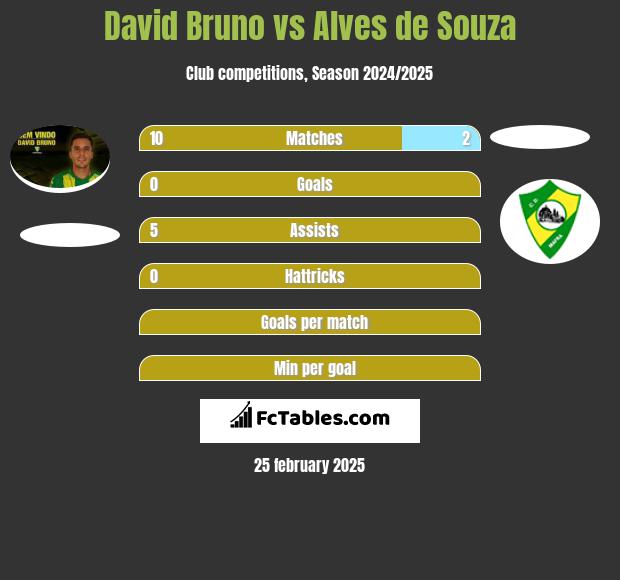 David Bruno vs Alves de Souza h2h player stats