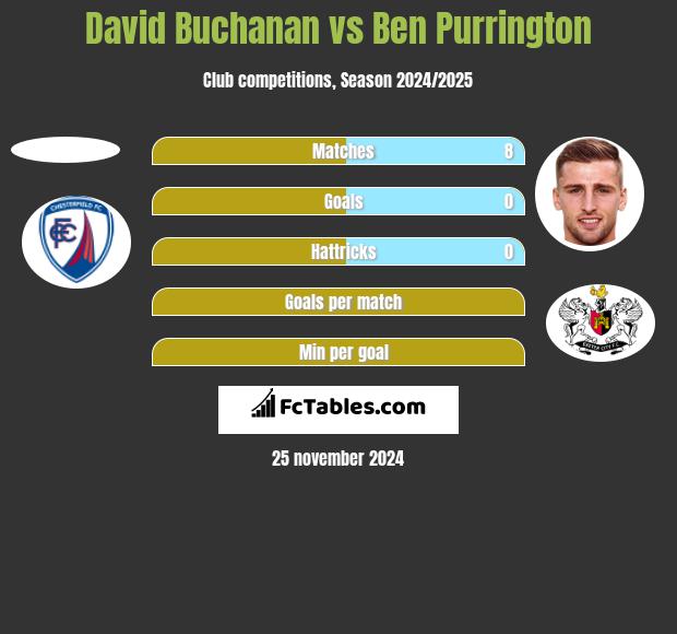 David Buchanan vs Ben Purrington h2h player stats