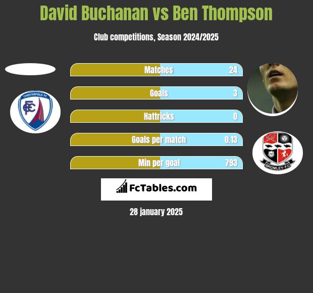 David Buchanan vs Ben Thompson h2h player stats