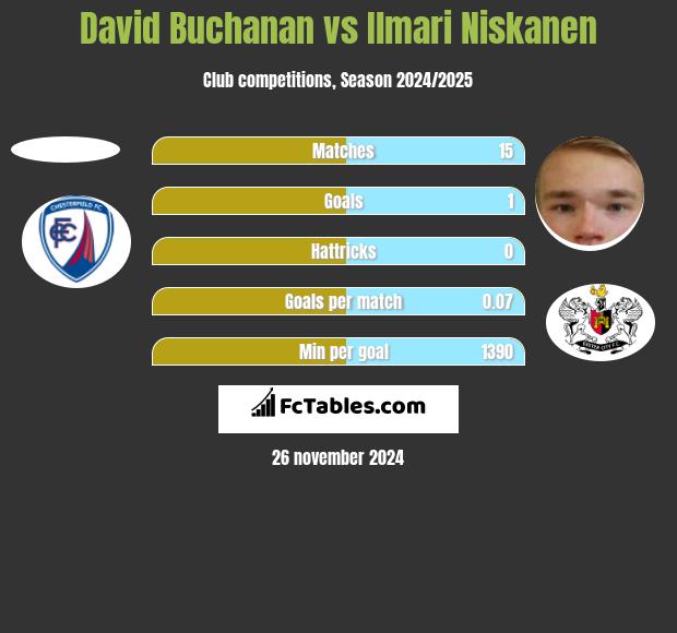 David Buchanan vs Ilmari Niskanen h2h player stats