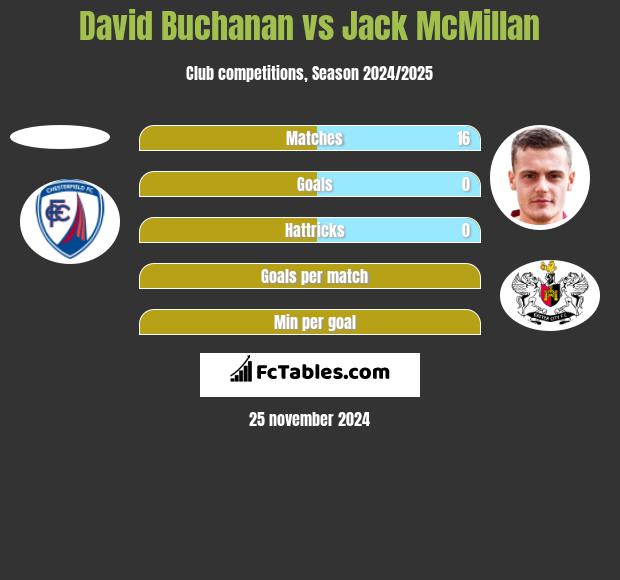 David Buchanan vs Jack McMillan h2h player stats