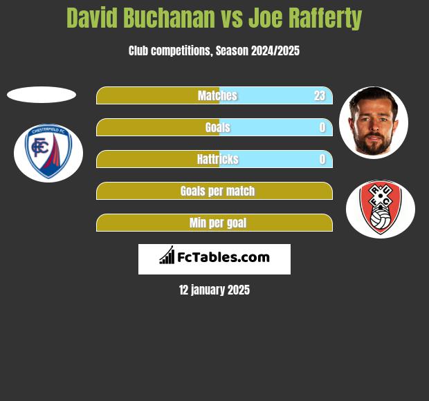 David Buchanan vs Joe Rafferty h2h player stats