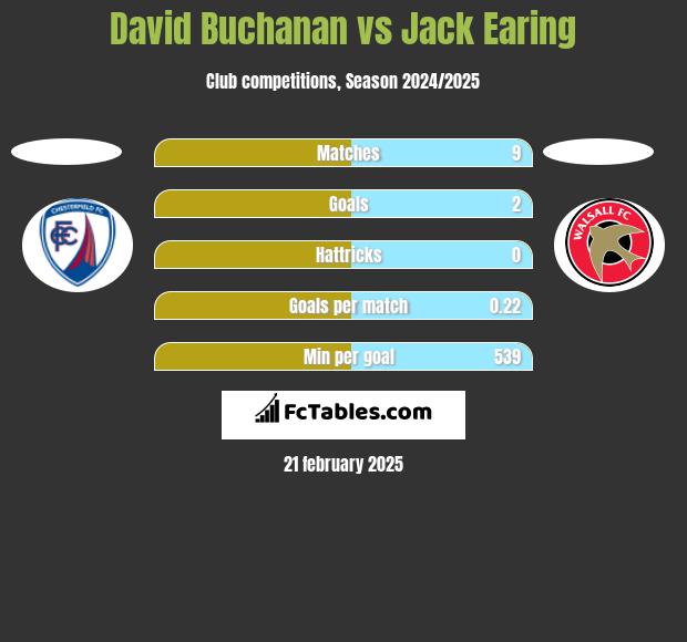 David Buchanan vs Jack Earing h2h player stats