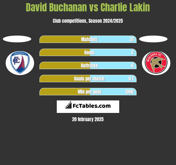 David Buchanan vs Charlie Lakin h2h player stats