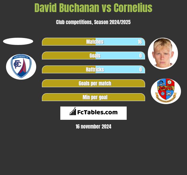 David Buchanan vs Cornelius h2h player stats