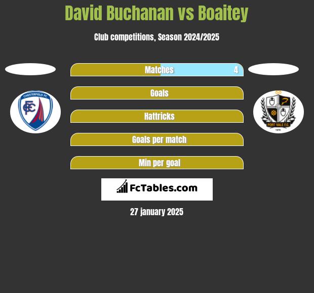 David Buchanan vs Boaitey h2h player stats