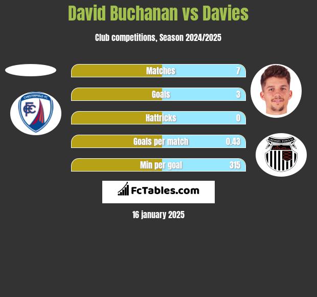 David Buchanan vs Davies h2h player stats