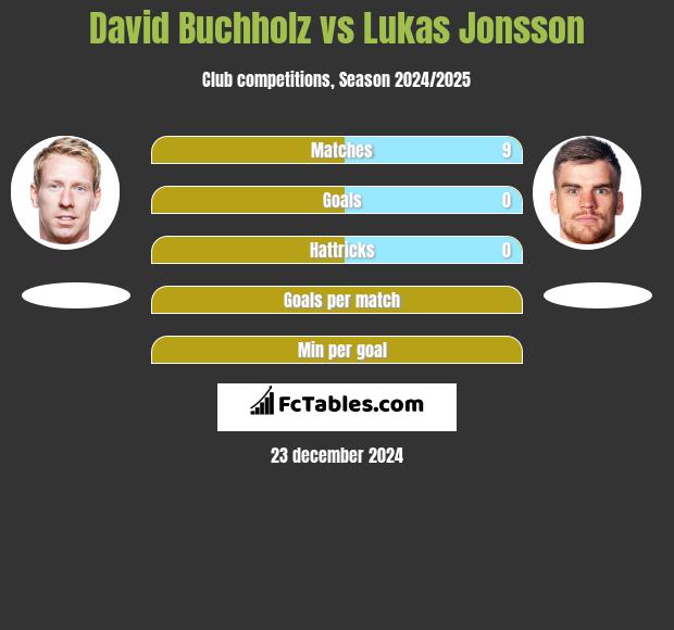 David Buchholz vs Lukas Jonsson h2h player stats