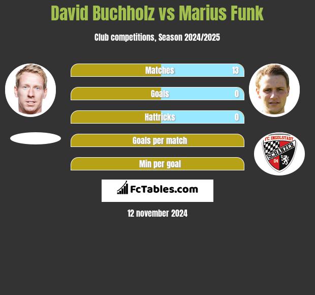 David Buchholz vs Marius Funk h2h player stats