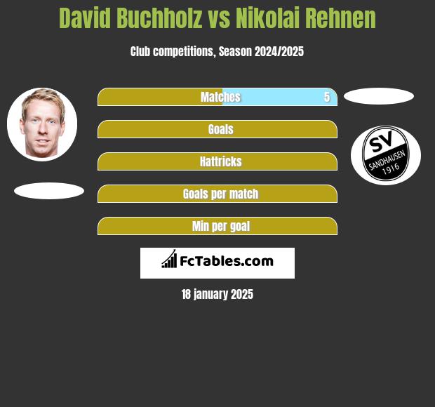 David Buchholz vs Nikolai Rehnen h2h player stats