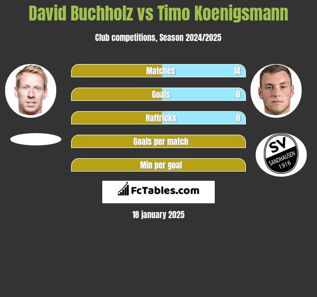 David Buchholz vs Timo Koenigsmann h2h player stats