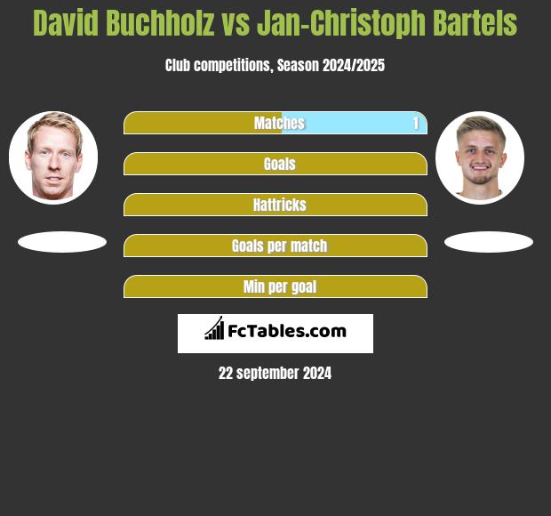 David Buchholz vs Jan-Christoph Bartels h2h player stats