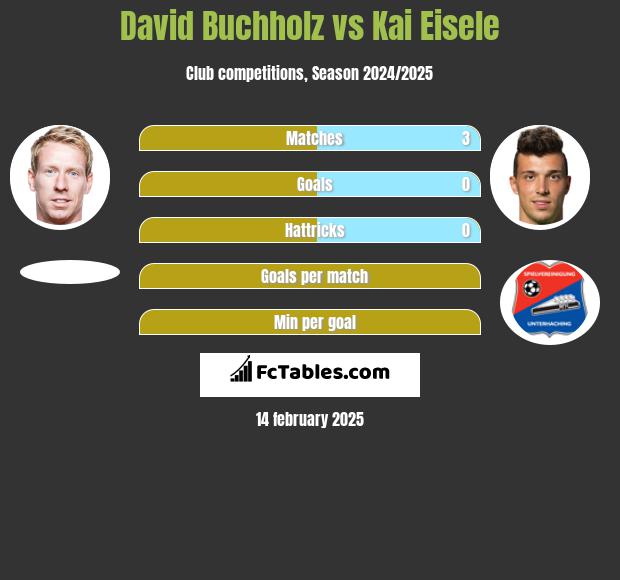 David Buchholz vs Kai Eisele h2h player stats