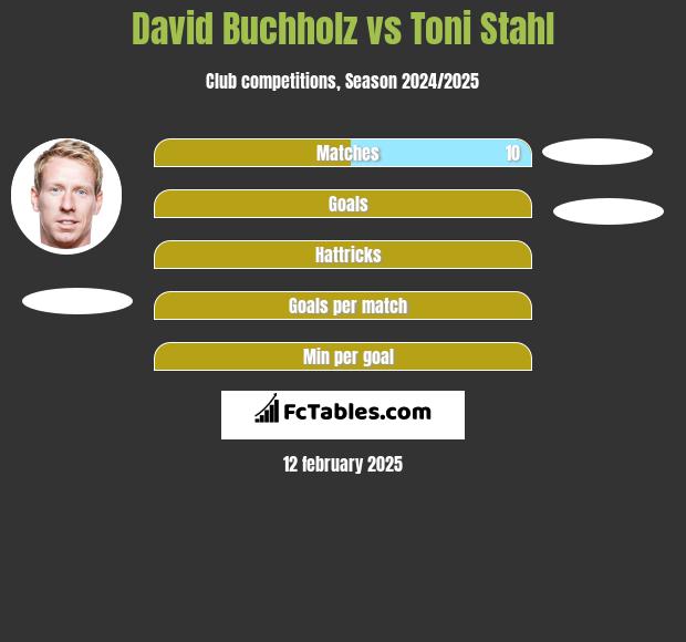 David Buchholz vs Toni Stahl h2h player stats