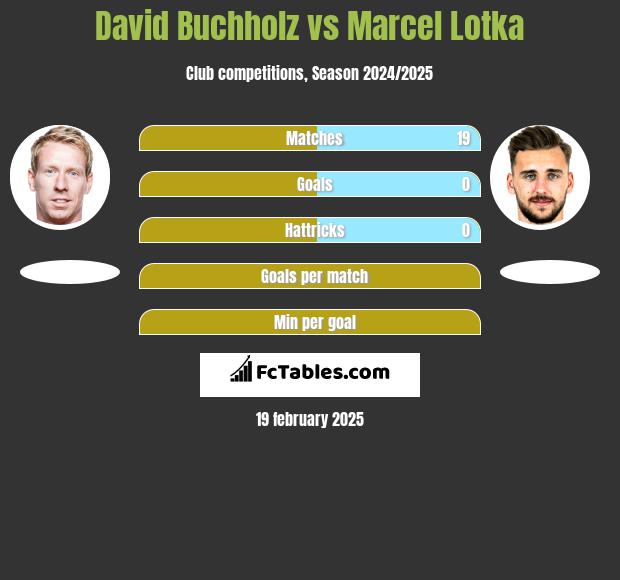 David Buchholz vs Marcel Lotka h2h player stats