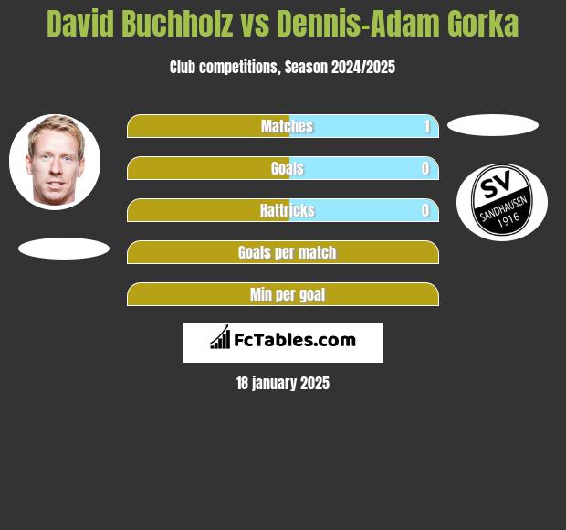 David Buchholz vs Dennis-Adam Gorka h2h player stats